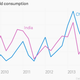 Image for article titled The government is about to curb India’s insatiable gold appetite—again